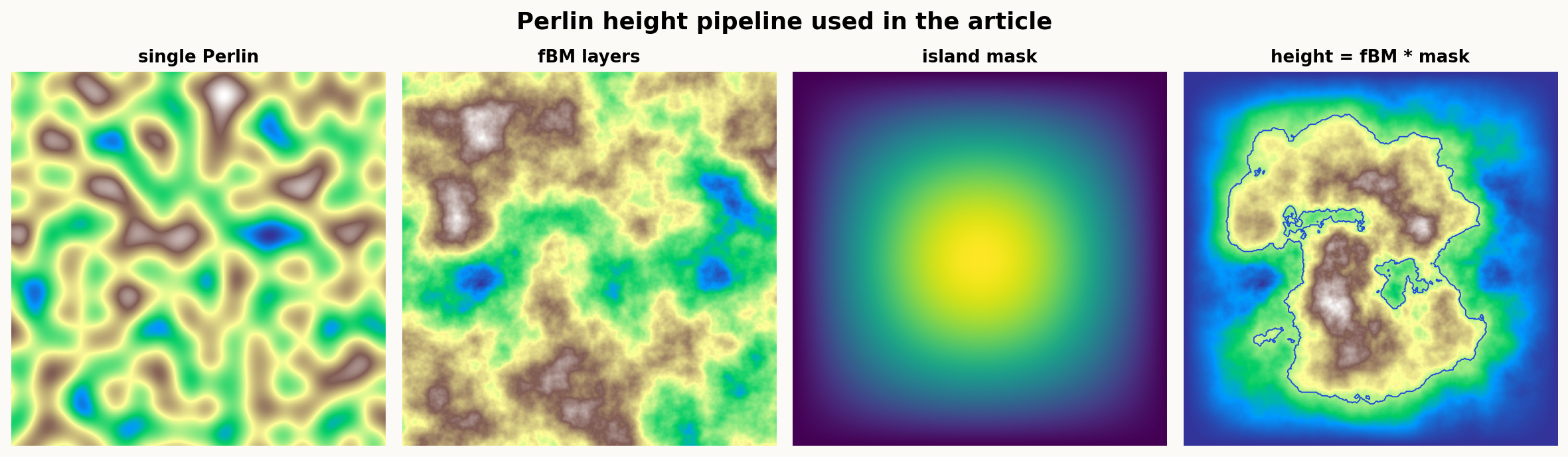 article_perlin_height_pipeline.png