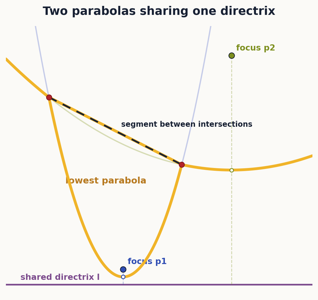 fortune_two_parabolas_shared_directrix.png