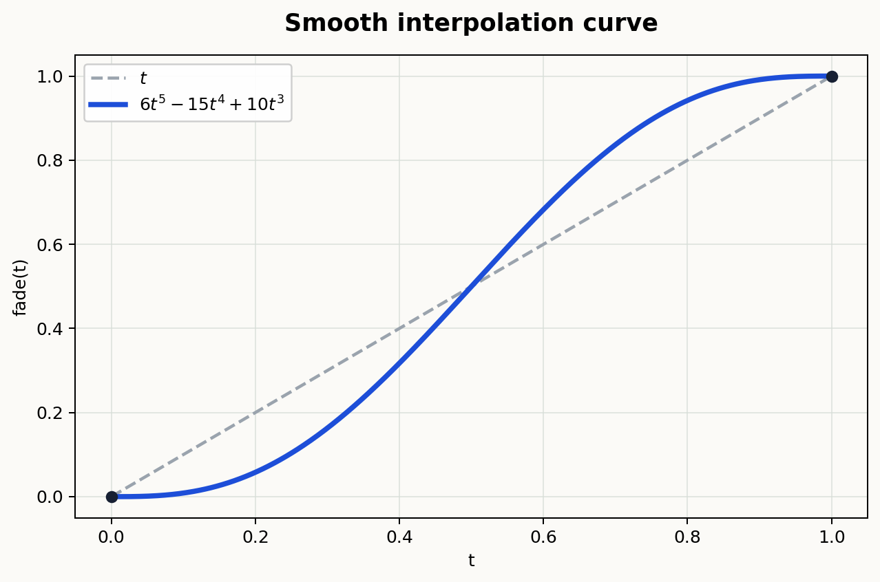 perlin_fade_curve.png